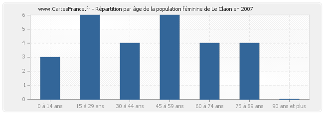 Répartition par âge de la population féminine de Le Claon en 2007